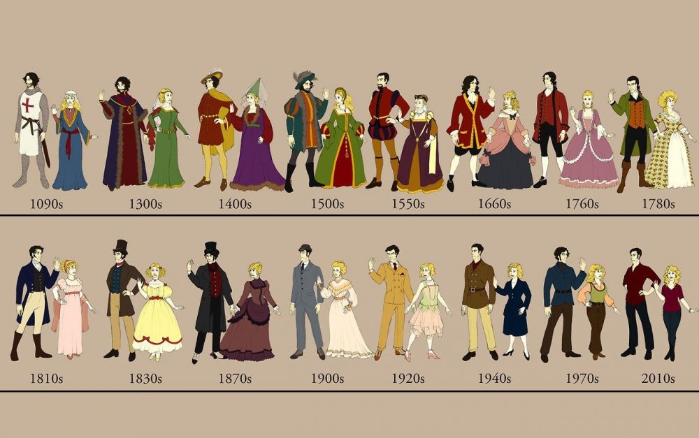 History of fashion and clothing