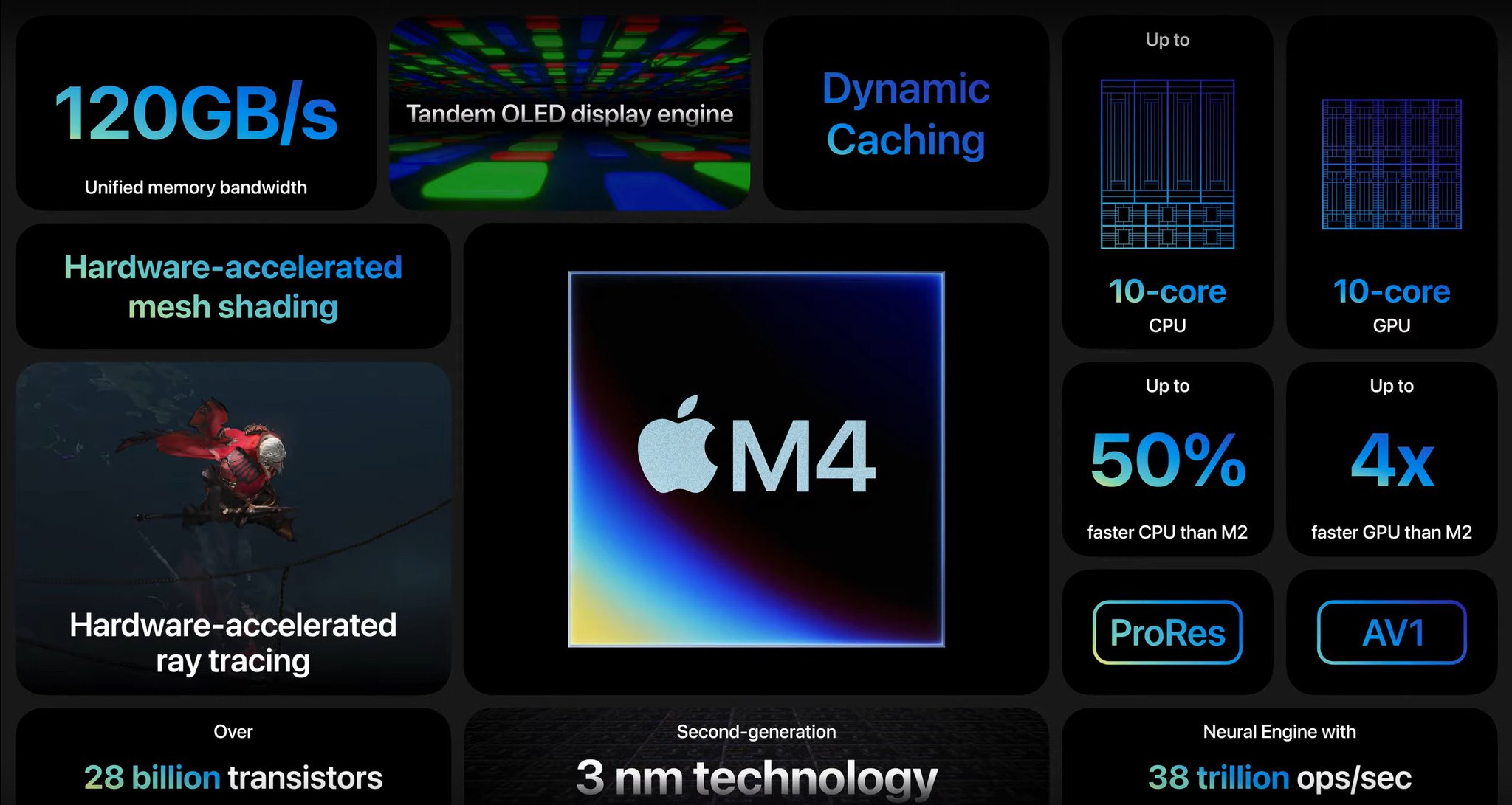 Comparing the M4 processor with Apple's M3